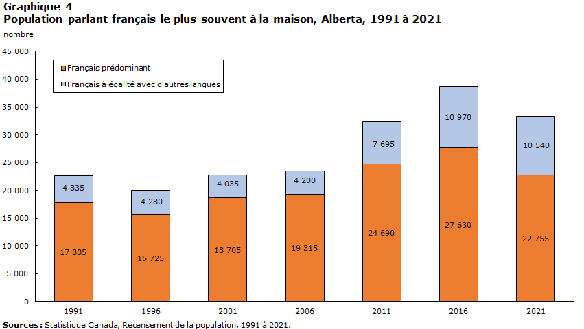 graphique 4 : Population parlant français le plus souvent à la maison, Alberta, 1991 à 2021