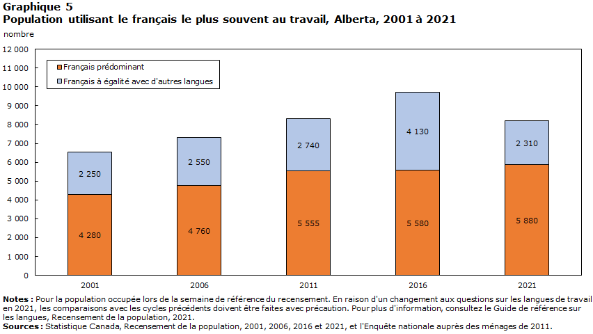 graphique 5 : Population utilisant le français le plus souvent au travail, Alberta, 2001 à 2021