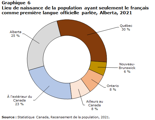 graphique 6 : Lieu de naissance de la population ayant seulement le français comme première langue officielle parlée, Alberta, 2021
