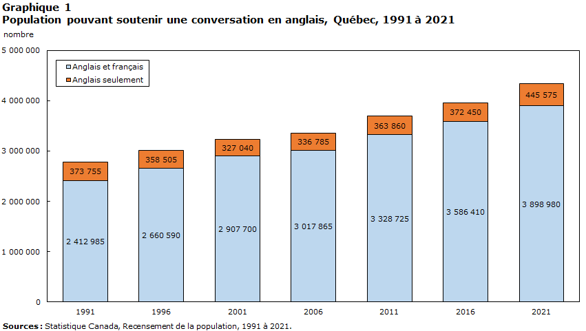 graphique 1 : Population pouvant soutenir une conversation en français, Colombie-Britannique, 1991 à 2021