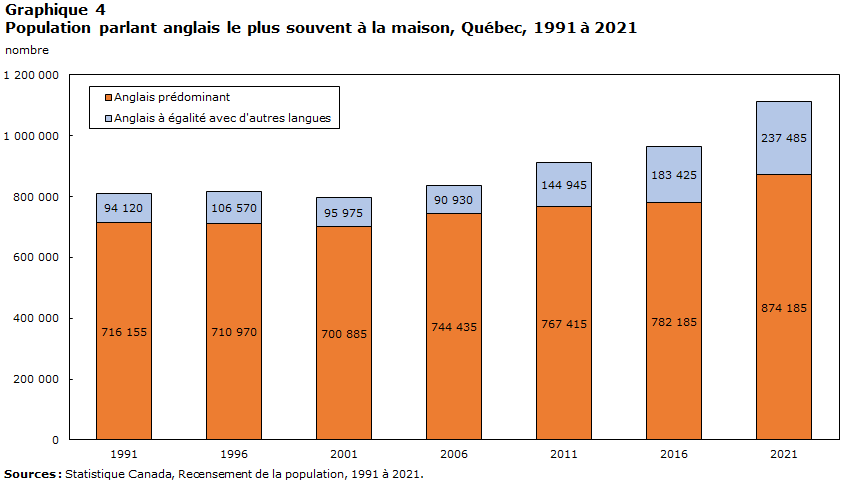 graphique 4 : Population parlant français le plus souvent à la maison, Colombie-Britannique, 1991 à 2021