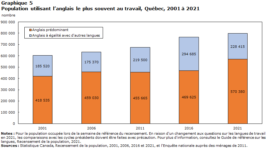 graphique 5 : Population utilisant le français le plus souvent au travail, Colombie-Britannique, 2001 à 2021