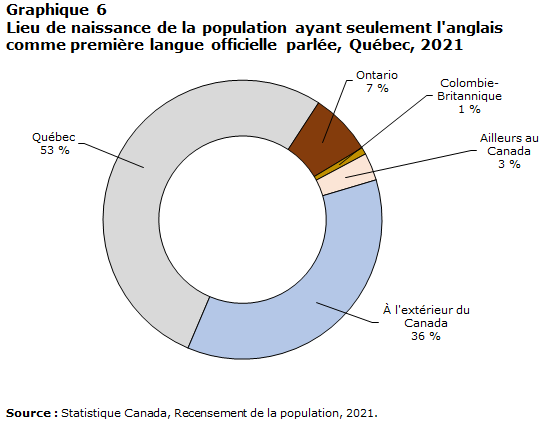 graphique 6 : Lieu de naissance de la population ayant seulement le français comme première langue officielle parlée, Colombie-Britannique, 2021