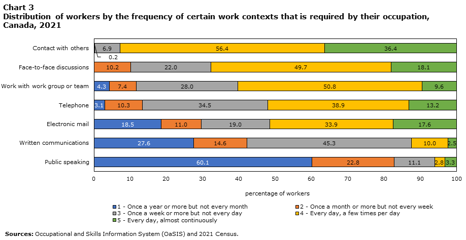 Chart 3: Distribution of workers by the frequency of certain work contexts that is required by their occupation, Canada, 2021