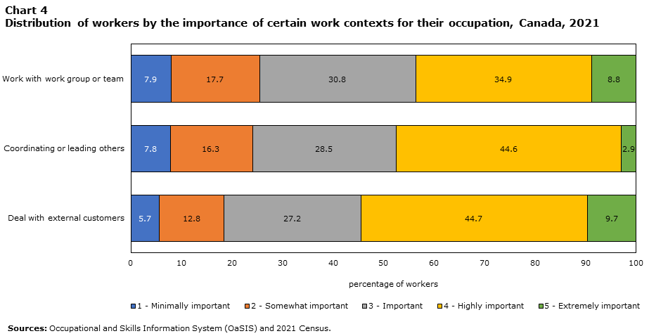 Chart 4: Distribution of workers by the importance of certain work contexts for their occupation, Canada, 2021