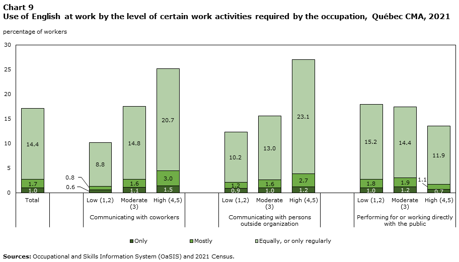 Chart 9: Use English at work by the level of certain work activities required by the occupation, Québec CMA, 2021