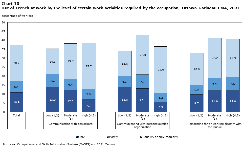 Chart 10: Use French at work by the level of certain work activities required by the occupation, Ottawa-Gatineau CMA, 2021