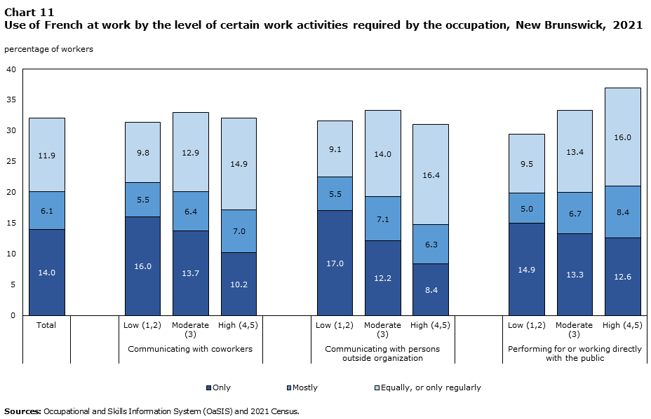 Chart 11: Use French at work by the level of certain work activities required by the occupation, New Brunswick, 2021