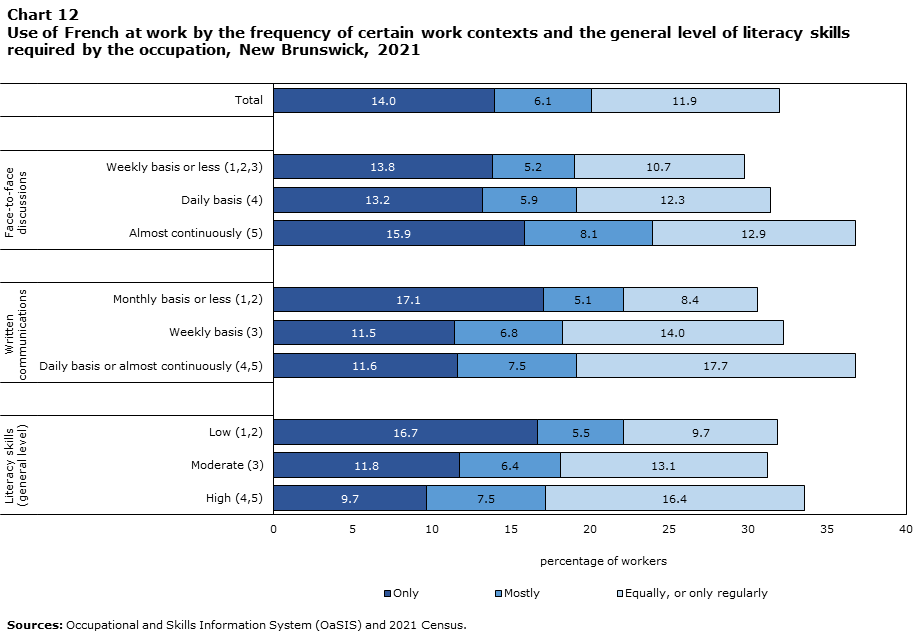 Chart 12: Use French at work by the frequency of certain work contexts and the general level of literacy skills required by the occupation, New Brunswick, 2021
