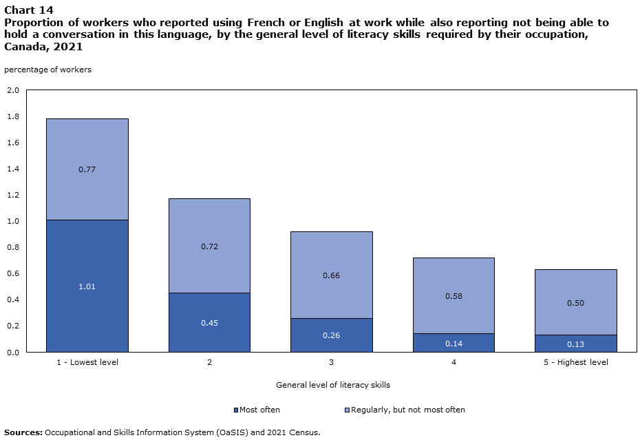 Chart 14: Proportion of workers who reported using French or English at work while also reporting not being able to hold a conversation in this language, by the general level of literacy skills required by their occupation, Canada, 2021