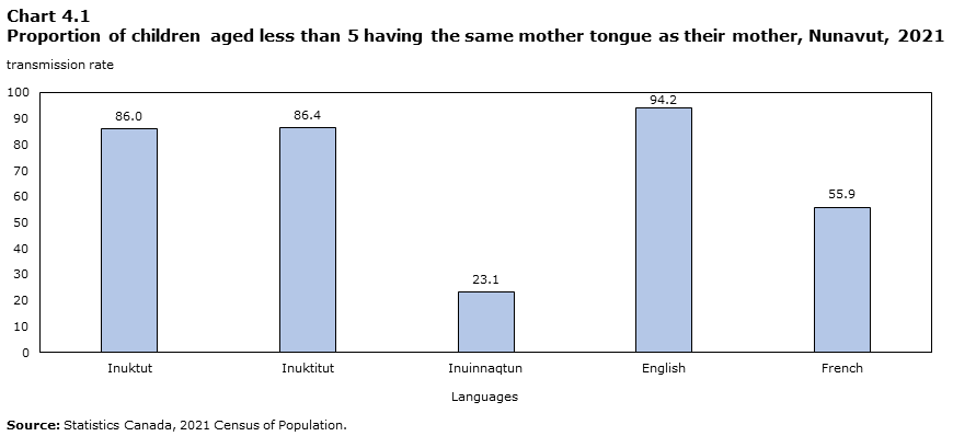 Chart 4.1