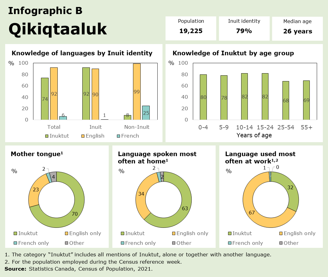 infographic B : Qikiqtaaluk