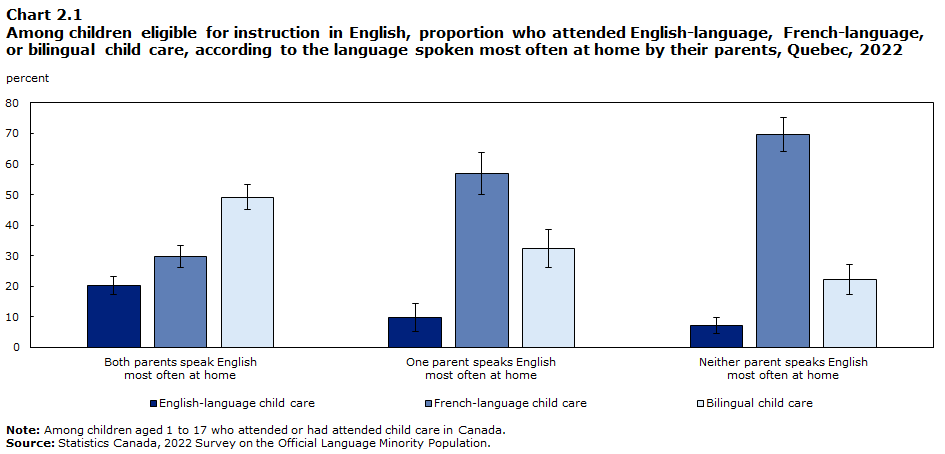 Chart 2.1 Among children eligible for instruction in English, proportion who attended English-language, French-language or bilingual child care, according to the language spoken most often at home by their parents, Quebec, 2022