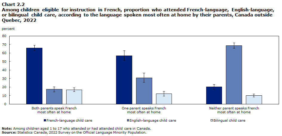 Chart 2.2 Among children eligible for instruction in French, proportion who attended French-language, English-language or bilingual child care, according to the language spoken most often at home by their parents, Canada outside Quebec, 2022
