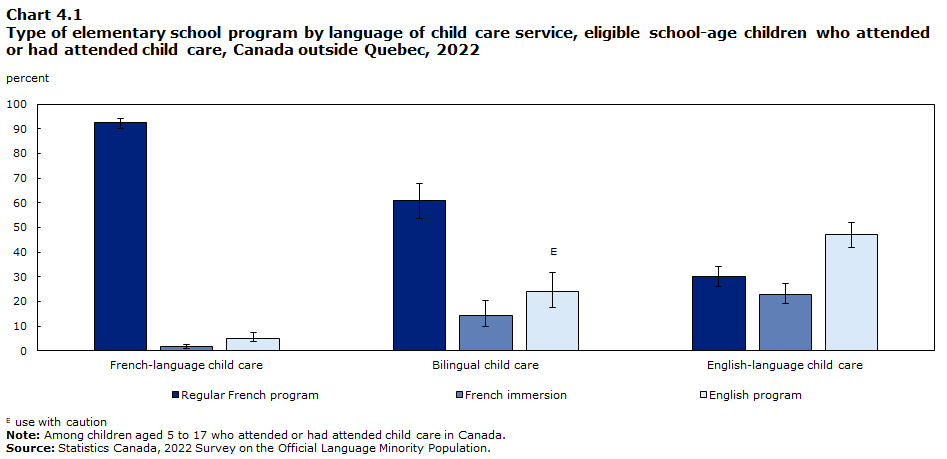 Chart 4.1 Type of elementary school program by language of child care service, eligible school-age children who attended or had attended child care, Canada outside Quebec, 2022