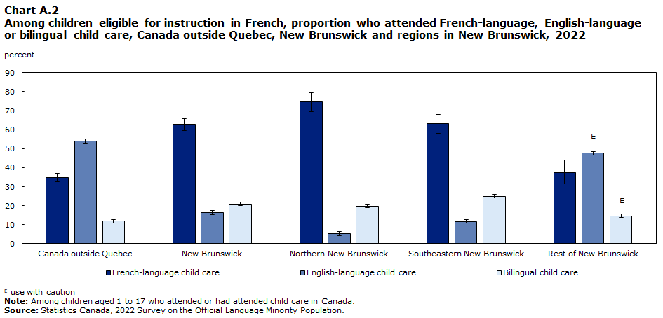 Chart A.2 Among children eligible for instruction in French, proportion who attended French-language, English-language or bilingual child care, Canada outside Quebec, New Brunswick and regions in New Brunswick, 2022