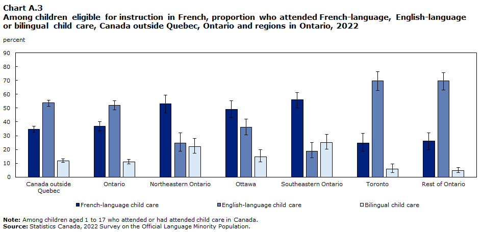 Chart A.3 Among children eligible for instruction in French, proportion who attended French-language, English-language or bilingual child care, Canada outside Quebec, Ontario and regions in Ontario, 2022