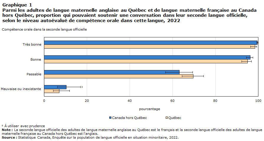 Graphique 1 : Parmi les adultes de langue maternelle anglaise au Québec et de langue
maternelle française au Canada hors Québec, proportion qui pouvaient soutenir une conversation dans leur seconde langue officielle, selon le niveau autoévalué de compétence orale dans cette langue, 2022