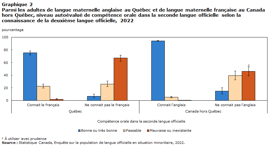 Graphique 2 : Parmi les adultes de langue maternelle anglaise au Québec et de langue
maternelle française au Canada hors Québec, niveau autoévalulé de compétence orale dans la seconde langue officielle selon la connaissance de la deuxième langue officielle, 2022