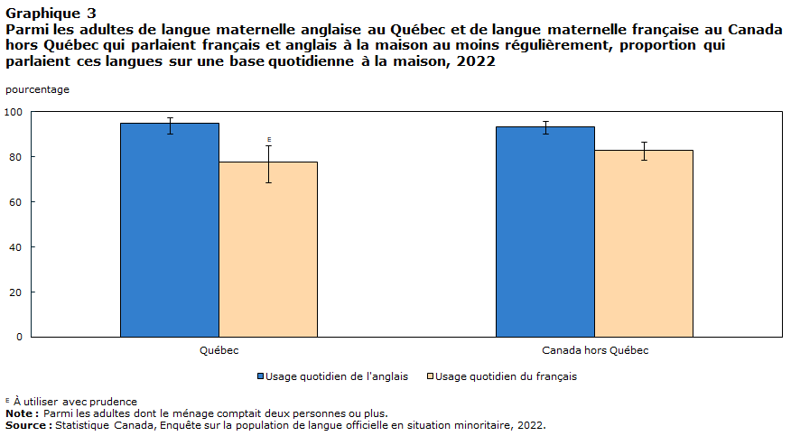Graphique 3 : Parmi les adultes de langue maternelle anglaise au Québec et de langue
maternelle française au Canada hors Québec qui parlaient français et anglais à la maison au moins régulièrement, proportion qui parlaient ces langues sur une base quotidienne à la maison, 2022