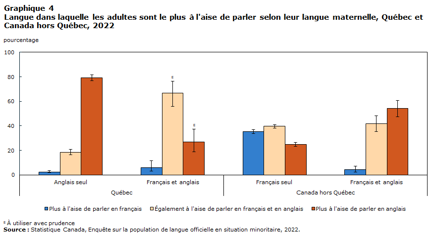 Graphique 4 : Langue dans laquelle les adultes sont le plus à l'aise de parler selon leur langue maternelle, Québec et Canada hors Québec, 2022
