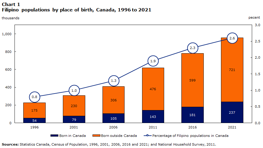 Chart 1 : Filipino populations by place of birth, Canada, 1996 to 2021