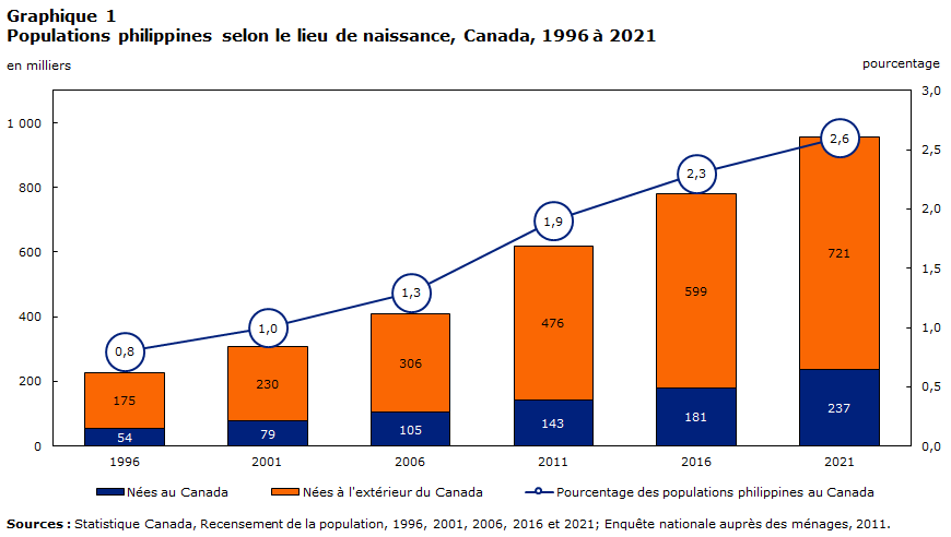 Graphique 1 : Populations philippines selon le lieu de naissance, Canada, 1996 à 2021