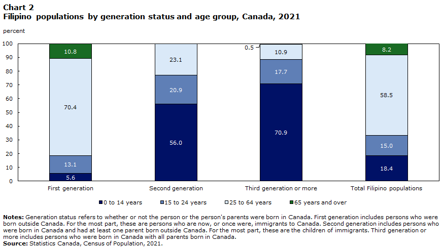 Chart 2 : Filipino populations by generation status and age group, Canada, 2021