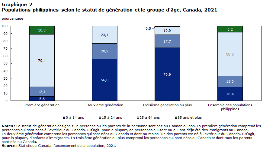 Graphique 2 : Populations philippines selon le statut de génération et le groupe d’âge, Canada, 2021