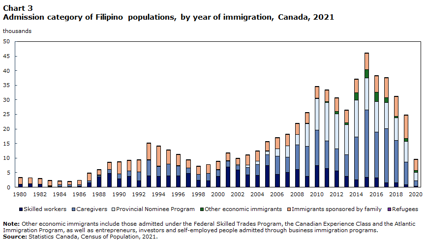Chart 3 : Admission category of Filipino populations, by year of immigration, Canada, 2021