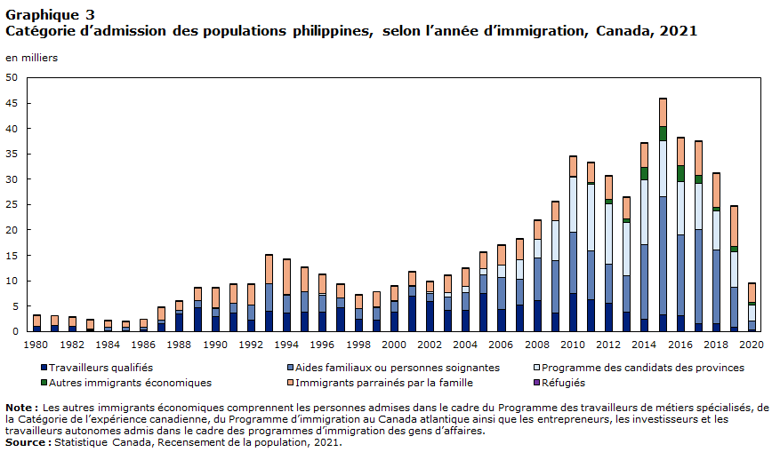 Graphique 3 : Catégorie d’admission des populations philippines, selon l’année d’immigration, Canada, 2021