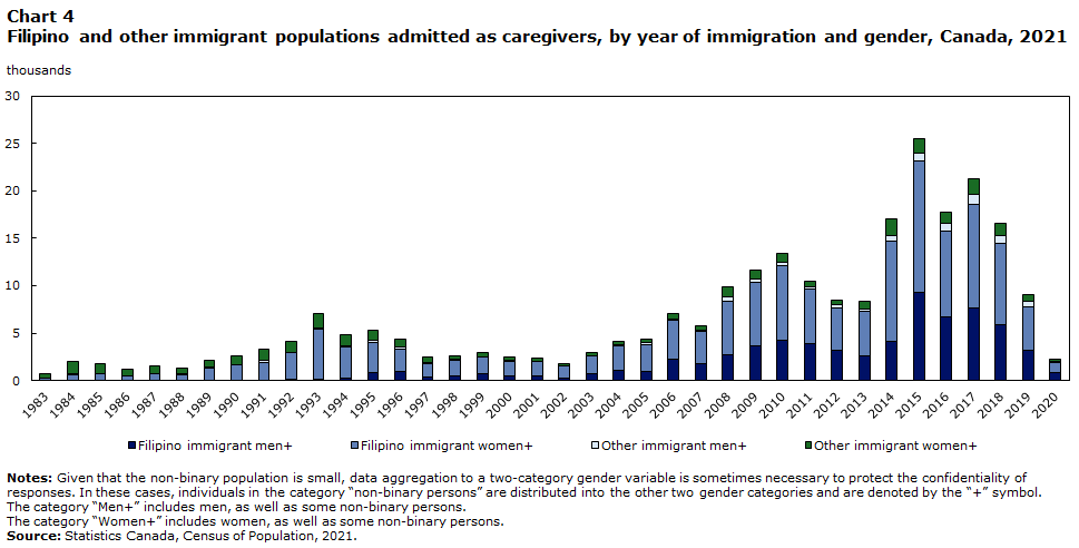 Chart 4 : Filipino and other immigrant populations admitted as caregivers, by year of immigration and gender, Canada, 2021