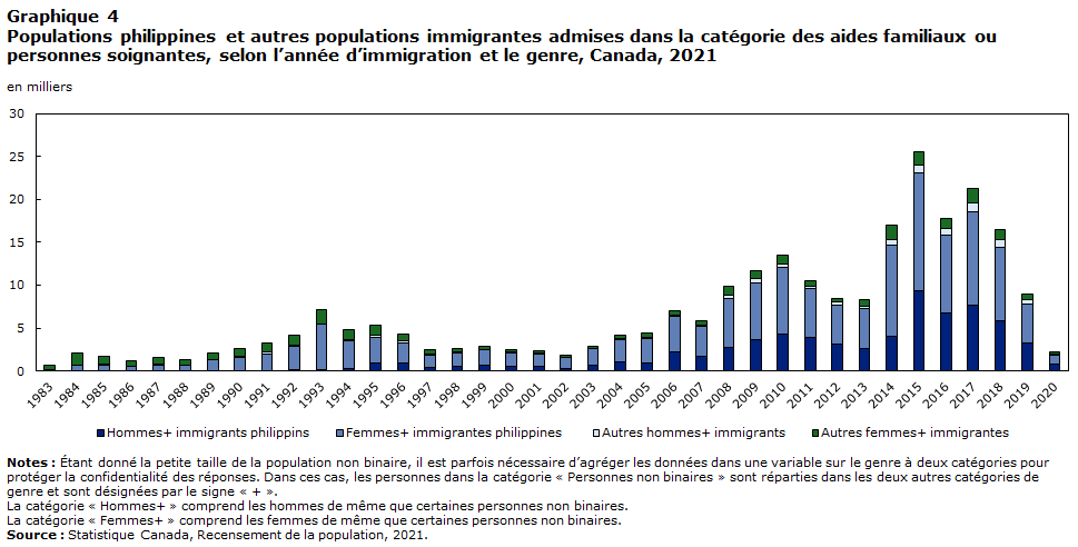Graphique 4 : Populations philippines et autres populations immigrantes admises dans la catégorie des aides familiaux ou personnes soignantes, selon l’année d’immigration et le genre, Canada, 2021