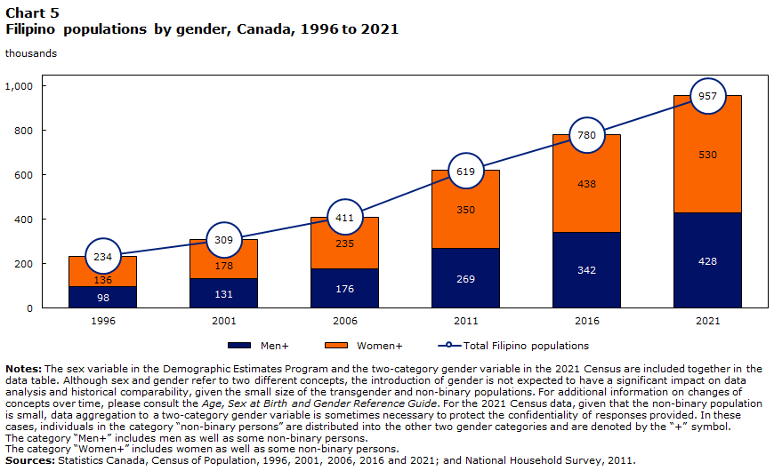 Chart 5 : Filipino populations by gender, Canada, 1996 to 2021