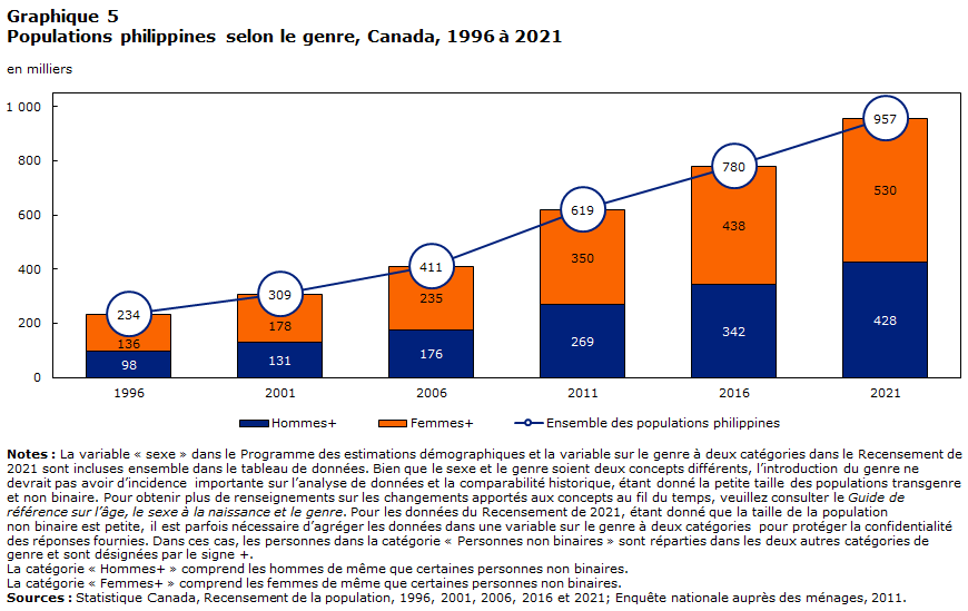 Graphique 5 : Populations philippines selon le genre, Canada, 1996 à 2021