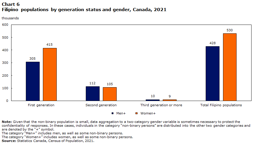 Chart 6 : Filipino populations by generation status and gender, Canada, 2021