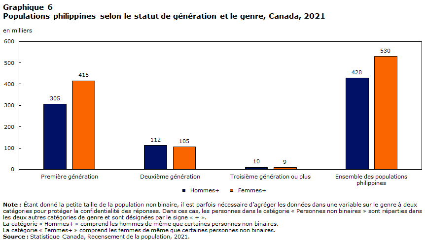 Graphique 6 : Populations philippines selon le statut de génération et le genre, Canada, 2021