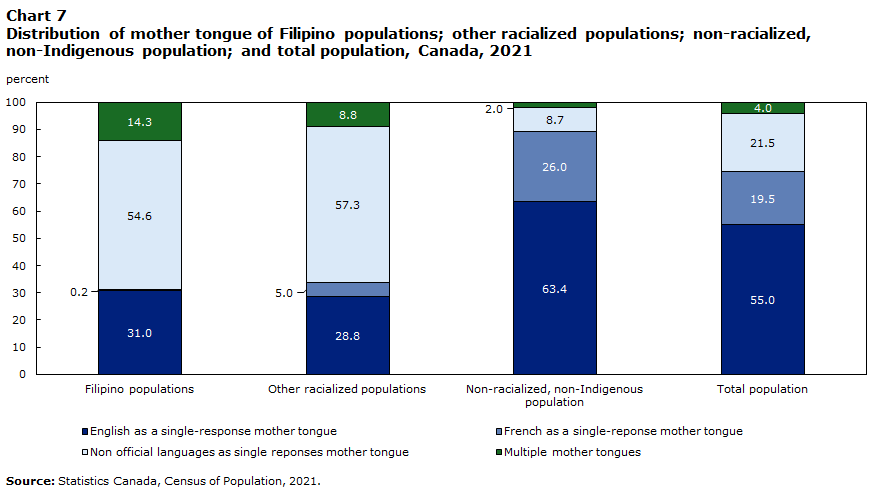 Chart 7 : Distribution of mother tongue of Filipino populations; other racialized populations; non-racialized, non-Indigenous population; and total population, Canada, 2021