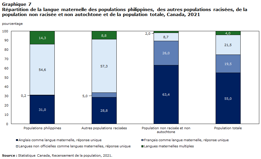 Graphique 7 : Répartition de la langue maternelle des populations philippines, des autres populations racisées, de la population non racisée et non autochtone et de la population totale, Canada, 2021