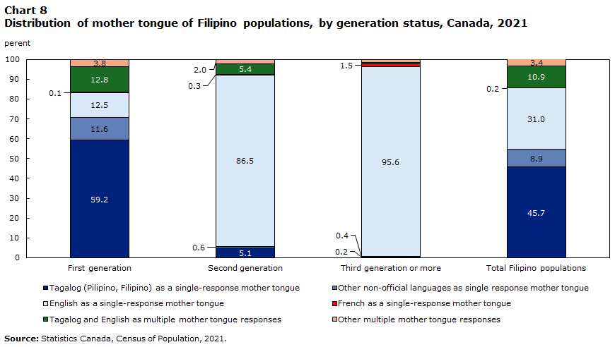Chart 8 : Distribution of mother tongue of Filipino populations, by generation status, Canada, 2021