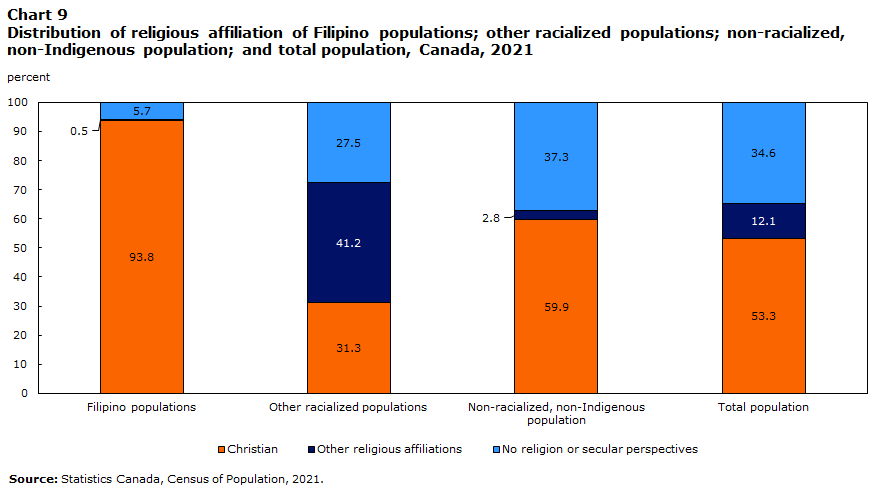 Chart 9 : Distribution of religious affiliation of Filipino populations; other racialized populations; non-racialized, non-Indigenous population; and total population, Canada, 2021