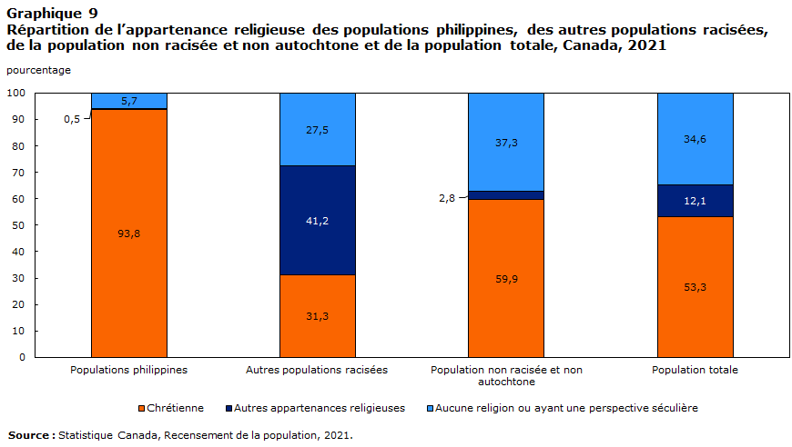 Graphique 9 : Répartition de l’appartenance religieuse des populations philippines, des autres populations racisées, de la population non racisée et non autochtone et de la population totale, Canada, 2021