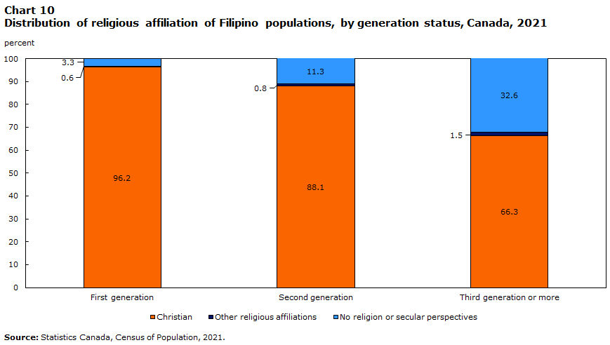 Chart 10 : Distribution of religious affiliation of Filipino populations, by generation status, Canada, 2021
