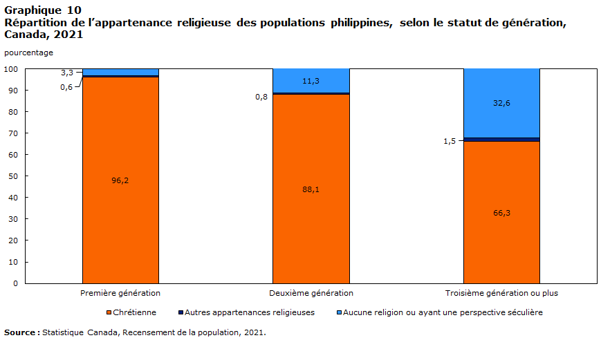 Graphique 10 : Répartition de l’appartenance religieuse des populations philippines, selon le statut de génération, Canada, 2021