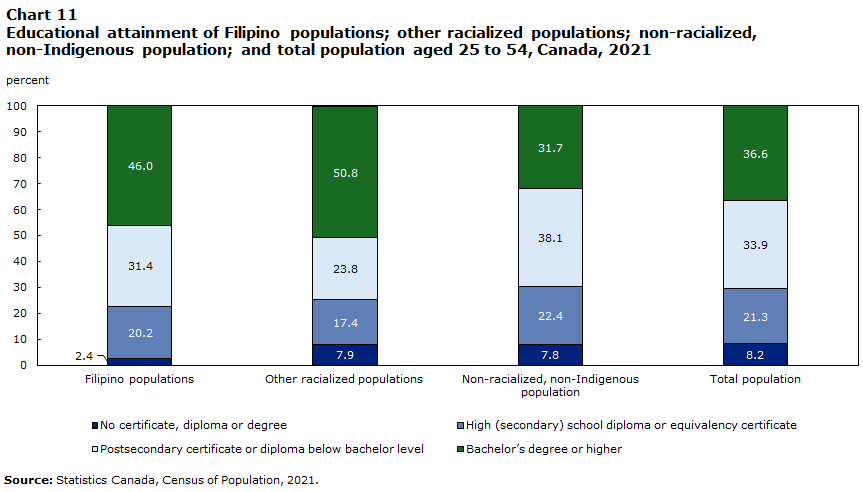Chart 11 : Educational attainment of Filipino populations; other racialized populations; non-racialized, non-Indigenous population; and total population aged 25 to 54, Canada, 2021