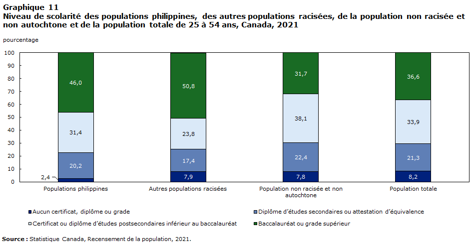 Graphique 11 : Niveau de scolarité des populations philippines, des autres populations racisées, de la population non racisée et non autochtone et de la population totale de 25 à 54 ans, Canada, 2021