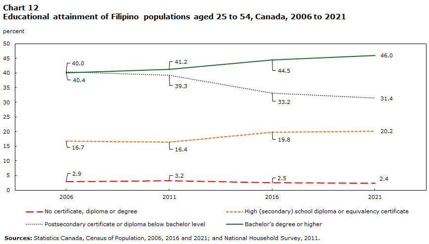 Chart 12 : Educational attainment of Filipino populations aged 25 to 54, Canada, 2006 to 2021