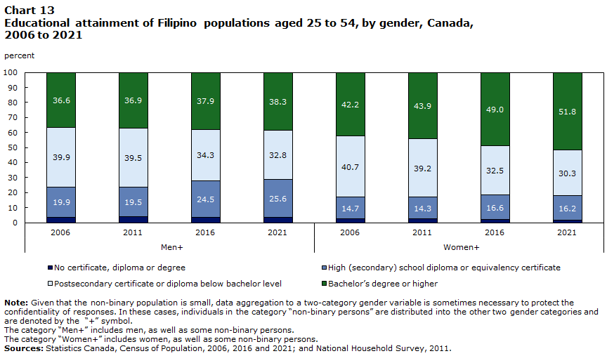 Chart 13 : Educational attainment of Filipino populations aged 25 to 54, by gender, Canada, 2006 to 2021