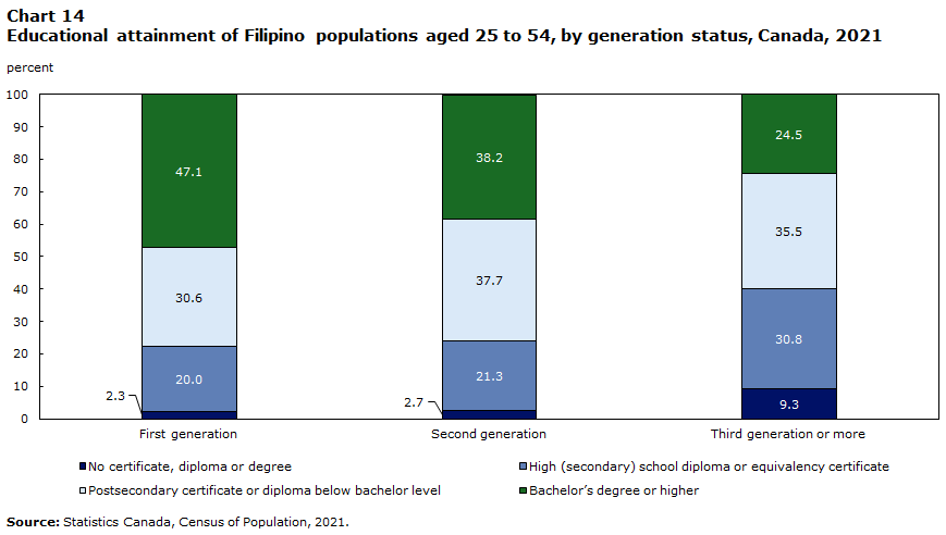 Chart 14 : Educational attainment of Filipino populations aged 25 to 54, by generation status, Canada, 2021