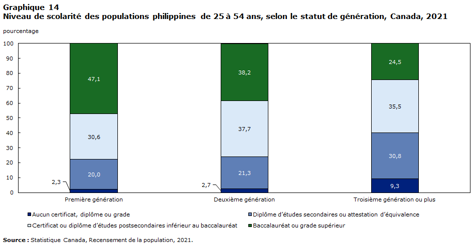 Graphique 14 : Niveau de scolarité des populations philippines de 25 à 54 ans, selon le statut de génération, Canada, 2021